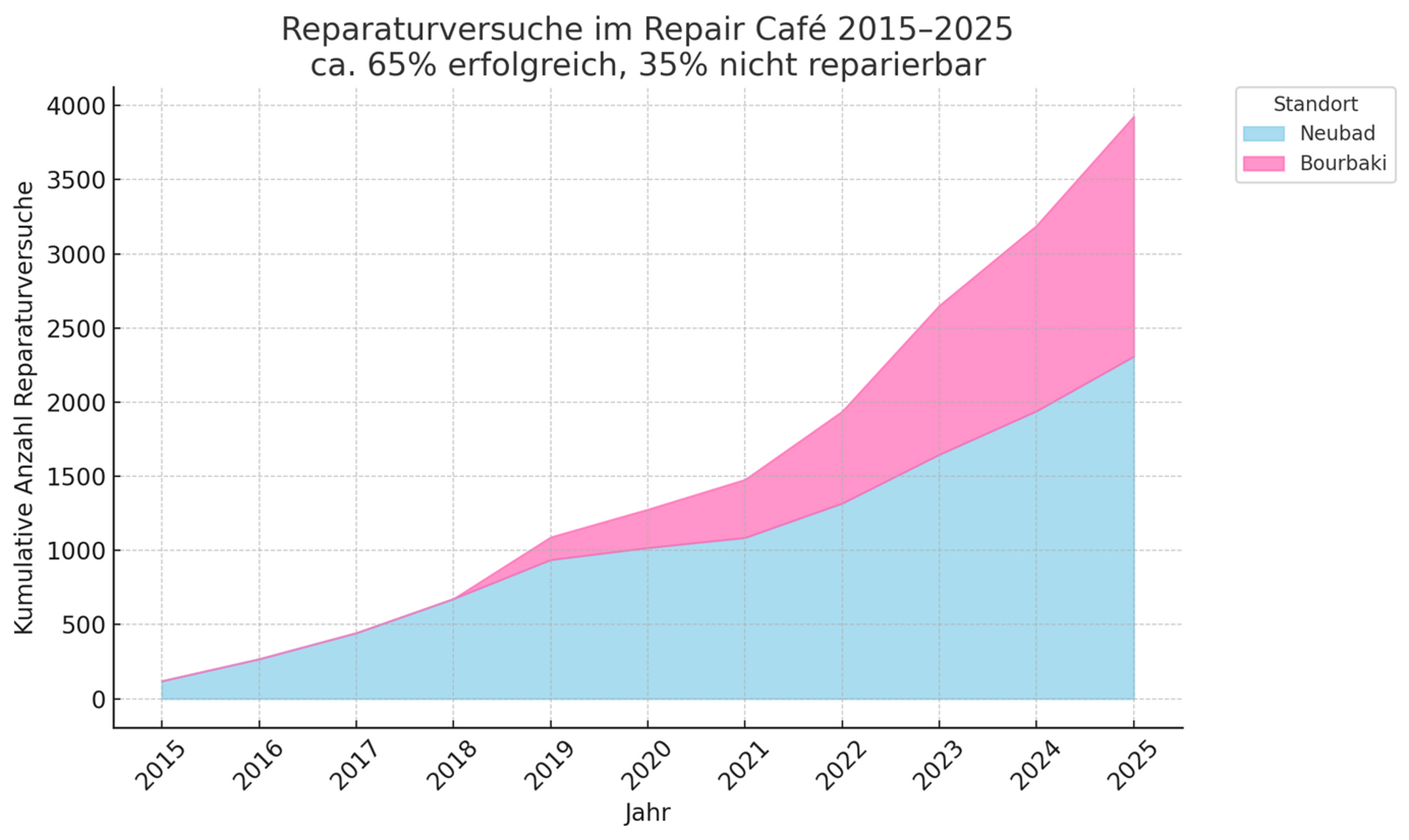 Kumulative Anzahl Reparaturversuche